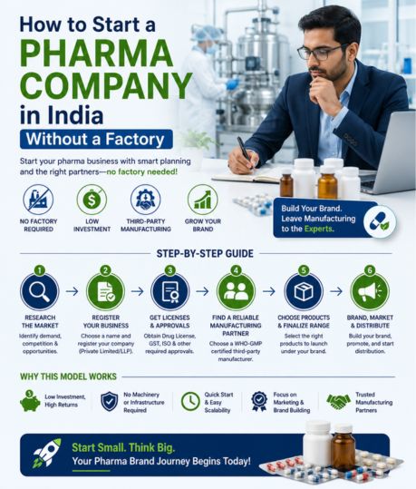 how to start a pharma company in india