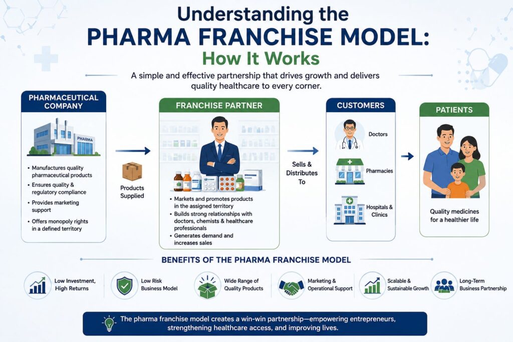 pharma franchise