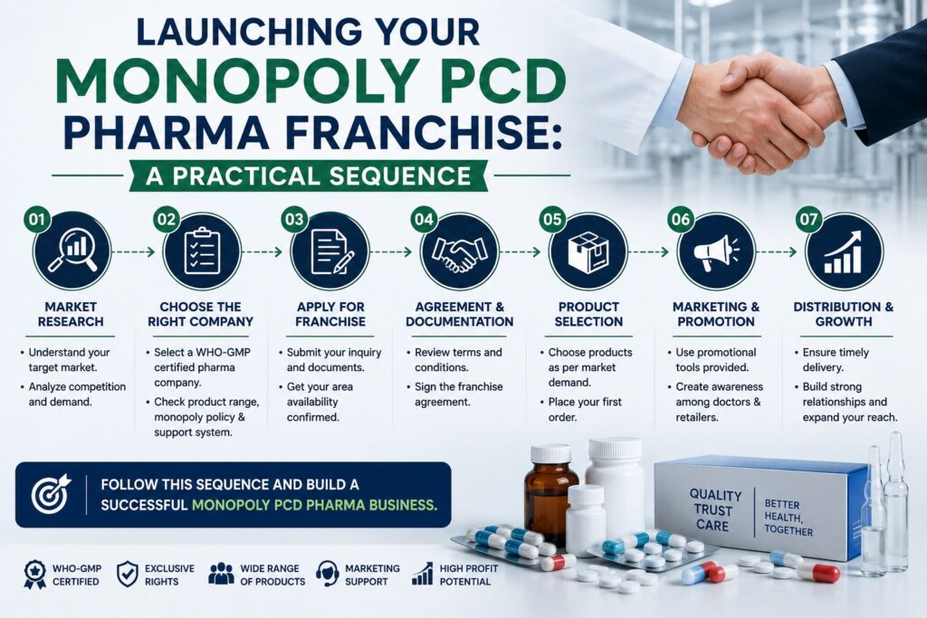 Monopoly PCD Pharma Franchise