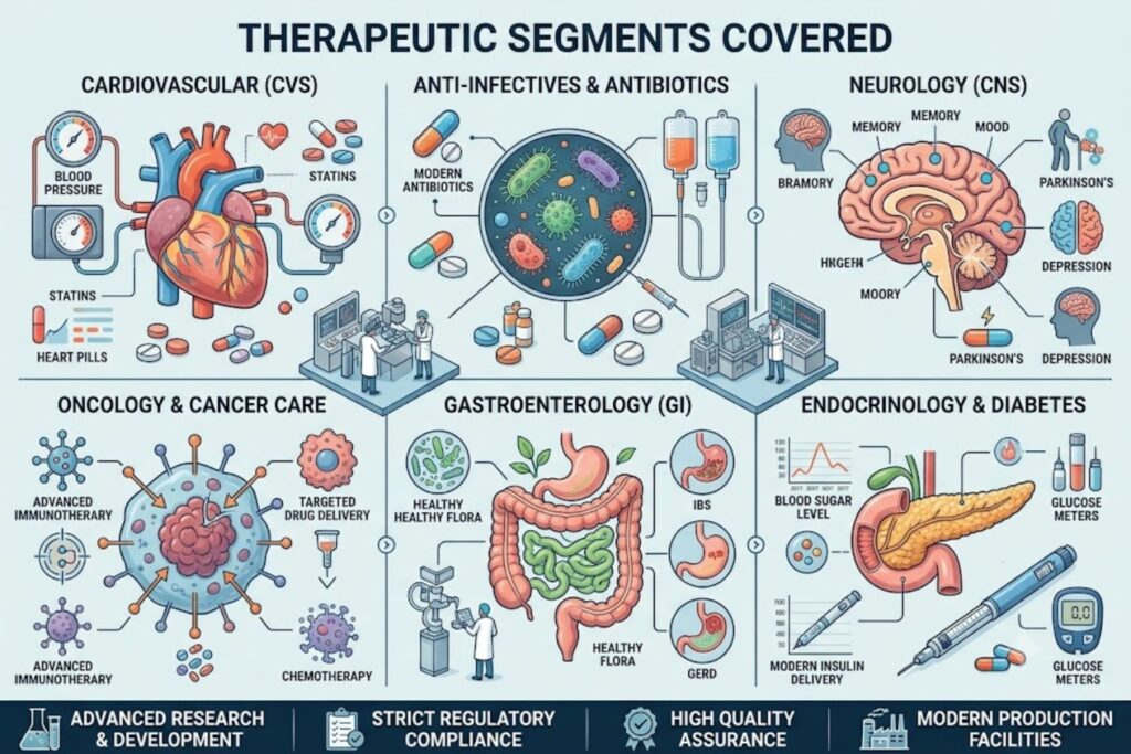 Therapeutic Segments Covered
