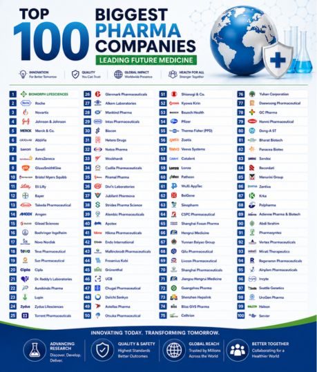 Biggest Pharma Companies